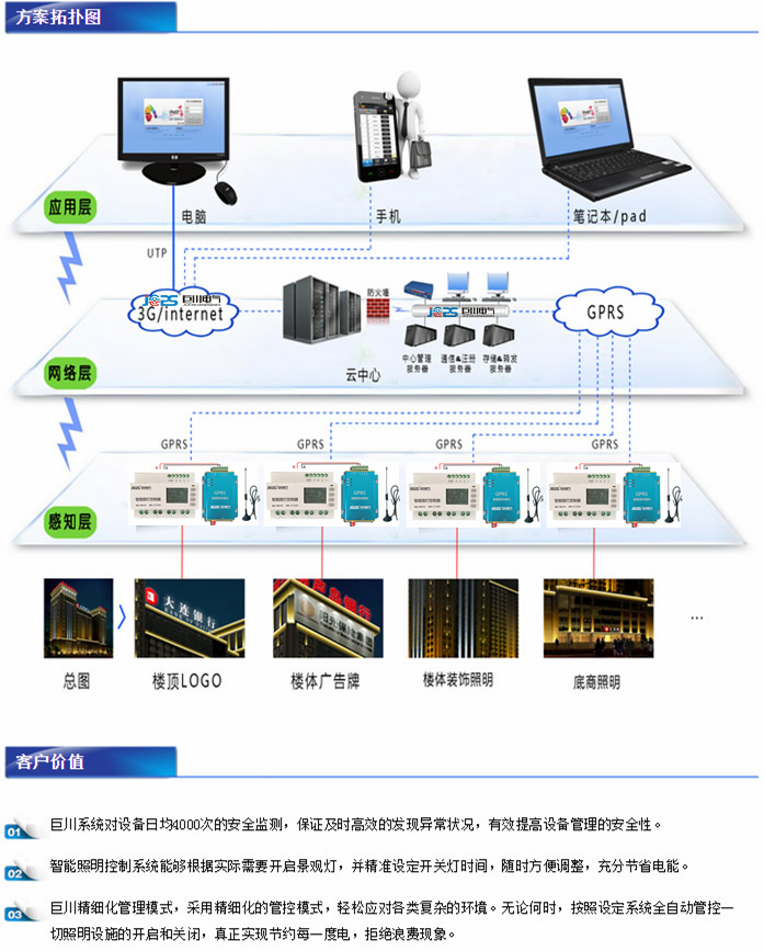 智能照明控制拓撲圖