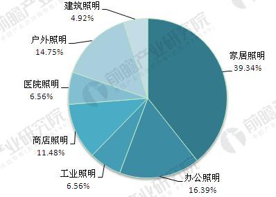 全球照明工程市場前景預測 中國是最大的潛力股