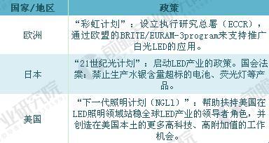 全球照明工程市場前景預測 中國是最大的潛力股