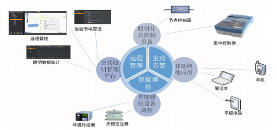 智慧城市道路路燈控制終端逐步取代傳統照明