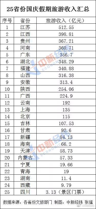 25省份發布2020年國慶假期旅游收入 浙江省第一?