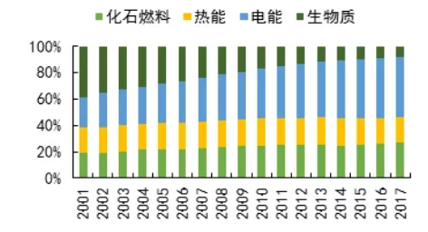 2021年公共建筑能耗系統的轉變與趨勢一