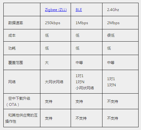 關于無線智能照明系統的解決方案