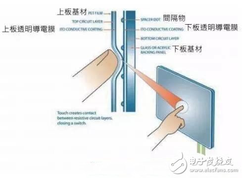 什么是觸控面板？觸控最新技術解析