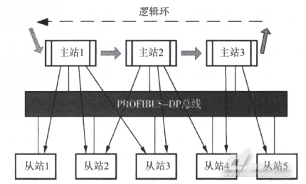 基于現場總線的地鐵電力監控系統的設計