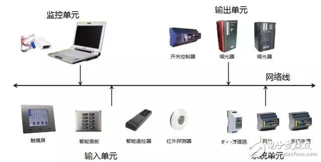 巨川電氣--智能照明系統(tǒng)的組成及優(yōu)勢淺析