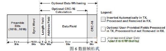 數(shù)據(jù)幀格式